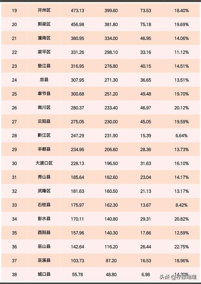 大足区gdp_重庆市大足区高坪乡瓦店村经济如何(2)